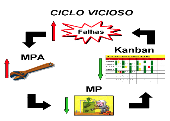 Diagrama do Ciclo Vicioso da manutenção