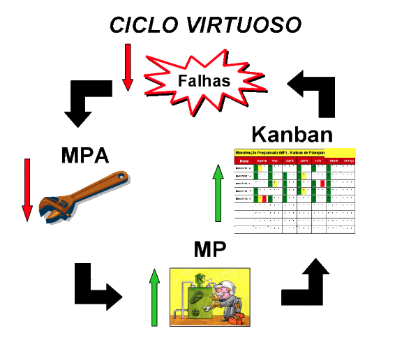 Diagrama do Ciclo Virtuoso da manutenção