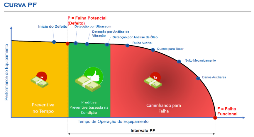 Curva PF — Prevenir custa 3x, reagir custa 7x