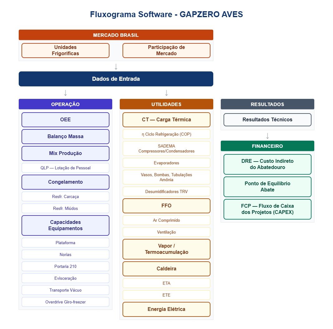 Fluxograma atualizado do Software GAPZERO: Operação, Utilidades, Resultados e Financeiro
